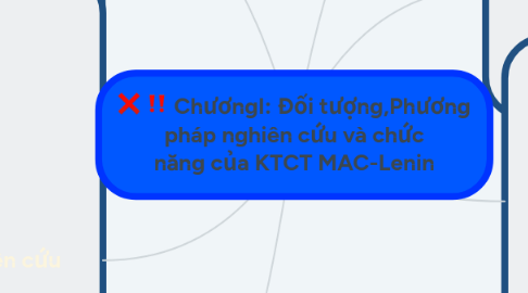 Mind Map: ChươngI: Đối tượng,Phương pháp nghiên cứu và chức năng của KTCT MAC-Lenin