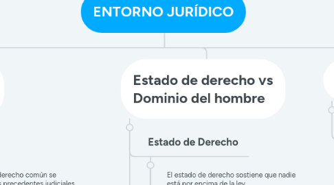 Mind Map: ENTORNO JURÍDICO