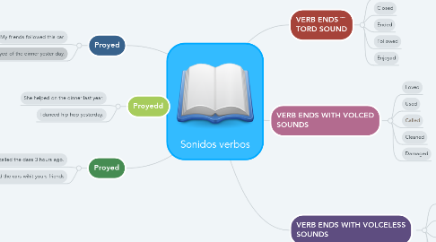 Mind Map: Sonidos verbos