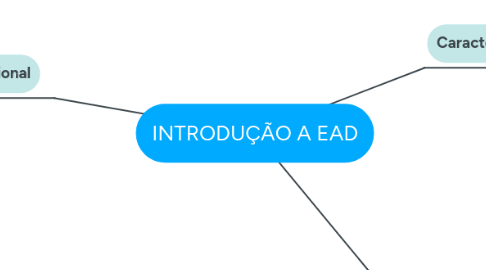 Mind Map: INTRODUÇÃO A EAD