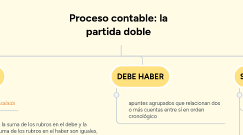 Mind Map: Proceso contable: la partida doble