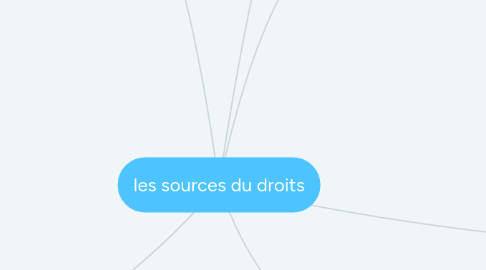 Mind Map: les sources du droits