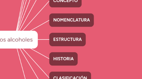 Mind Map: Los alcoholes