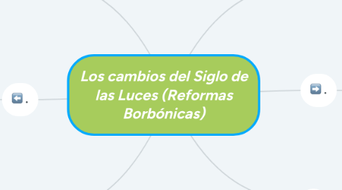 Mind Map: Los cambios del Siglo de las Luces (Reformas Borbónicas)