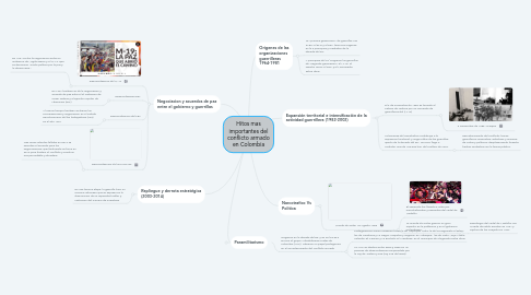 Mind Map: Hitos mas importantes del conflicto armado en Colombia