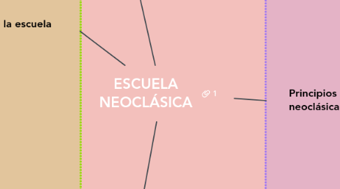 Mind Map: ESCUELA NEOCLÁSICA