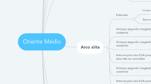 Mind Map: Oriente Médio