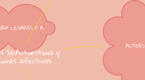Mind Map: SESIÓN 26:Autoestima y funciones afectivas