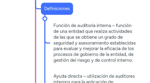 Mind Map: NIA 610 Utilización del trabajo de los auditores internos