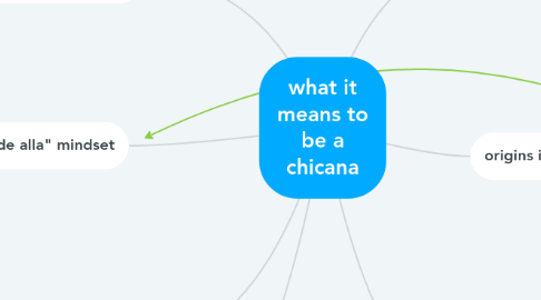 Mind Map: what it means to be a chicana