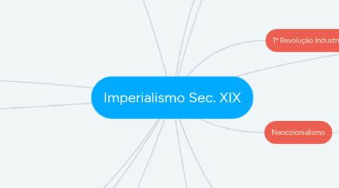 Mind Map: Imperialismo Sec. XIX