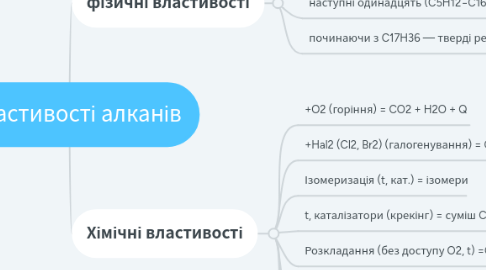 Mind Map: властивості алканів