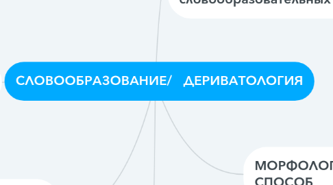 Mind Map: СЛОВООБРАЗОВАНИЕ/ ДЕРИВАТОЛОГИЯ