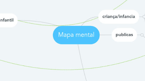 Mind Map: Mapa mental