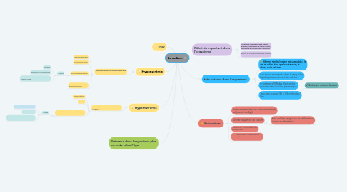 Mind Map: Le sodium
