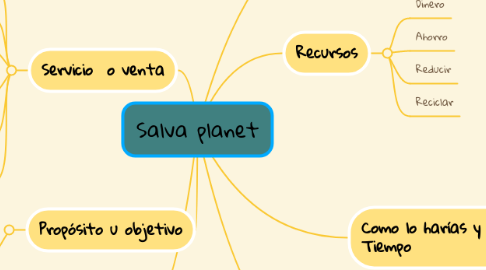 Mind Map: Salva planet