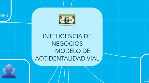 Mind Map: INTELIGENCIA DE NEGOCIOS        MODELO DE ACCIDENTALIDAD VIAL