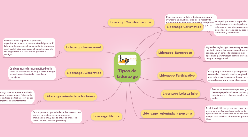 Mind Map: Tipos de Liderazgo