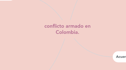 Mind Map: conflicto armado en Colombia.