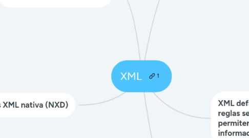 Mind Map: XML