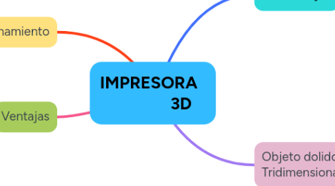 Mind Map: IMPRESORA 3D