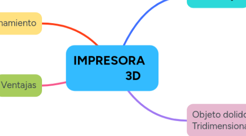 Mind Map: IMPRESORA                 3D