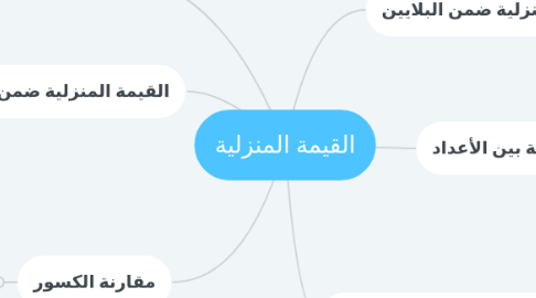 Mind Map: القيمة المنزلية