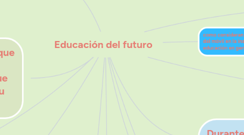 Mind Map: Educación del futuro