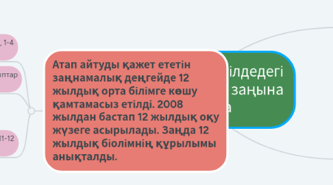 Mind Map: 2007 жылғы 27 шілдедегі ҚР "Білім туралы" заңына сипаттама