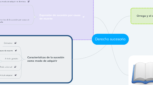 Mind Map: Derecho sucesorio