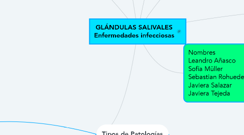 Mind Map: GLÁNDULAS SALIVALES Enfermedades infecciosas