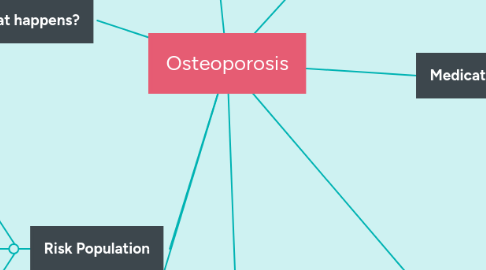 Mind Map: Osteoporosis