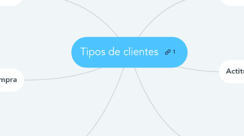 Mind Map: Tipos de clientes