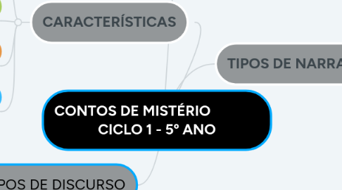 Mind Map: CONTOS DE MISTÉRIO               CICLO 1 - 5º ANO