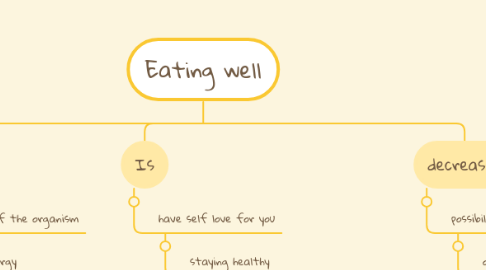 Mind Map: Eating well