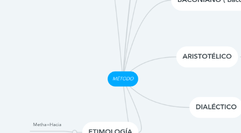 Mind Map: MÉTODO