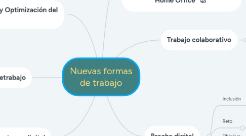 Mind Map: Nuevas formas de trabajo