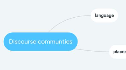 Mind Map: Discourse communties
