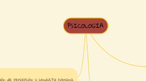 Mind Map: PSICOLOGÍA