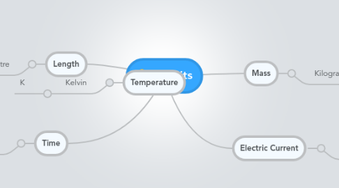 Mind Map: Si Units