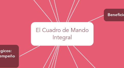 Mind Map: El Cuadro de Mando Integral
