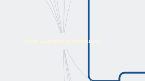 Mind Map: Ciclo Ovariano e Menstrual