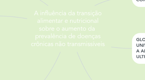 Mind Map: A influência da transição alimentar e nutricional sobre o aumento da prevalência de doenças crônicas não transmissíveis