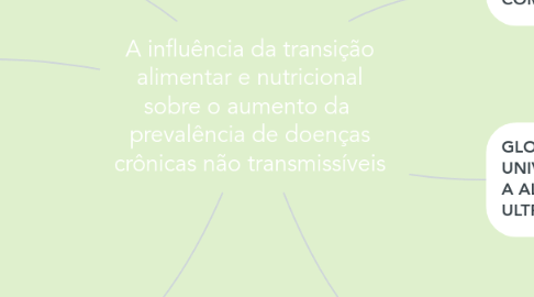 Mind Map: A influência da transição alimentar e nutricional sobre o aumento da  prevalência de doenças crônicas não transmissíveis