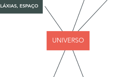 Mind Map: UNIVERSO