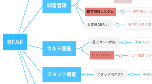 Mind Map: BFAF