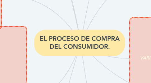 Mind Map: EL PROCESO DE COMPRA DEL CONSUMIDOR.