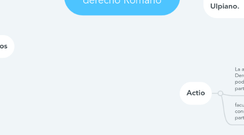 Mind Map: Tratado Elemental de derecho Romano