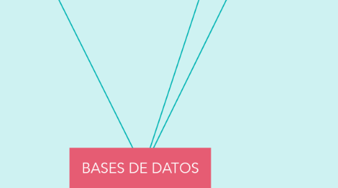 Mind Map: BASES DE DATOS