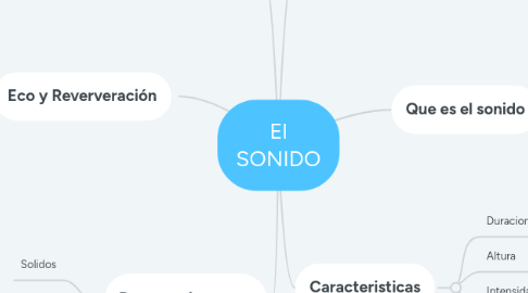 Mind Map: El SONIDO